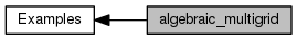 Cyclops Tensor Framework: algebraic_multigrid
